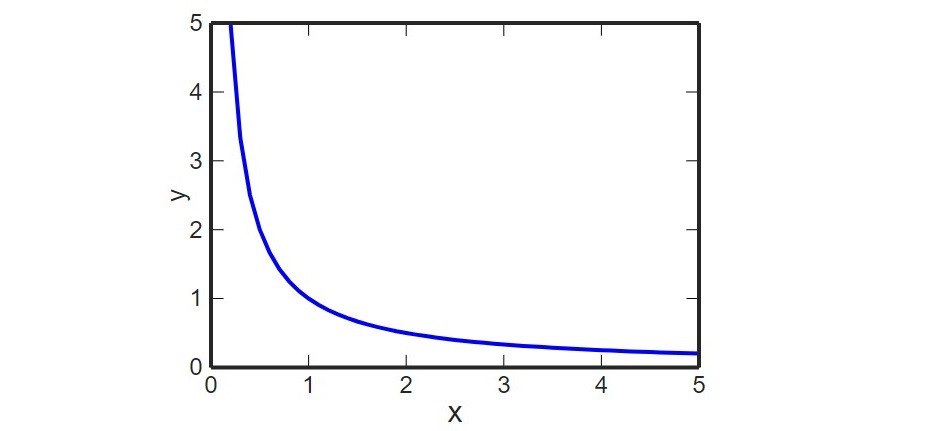 inverse x squared